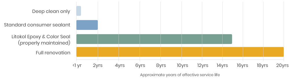 Expected Service Life by Treatment Type Graph